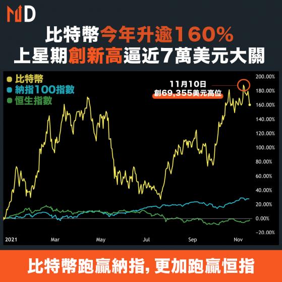 【跑贏大市】比特幣今年升逾160%，上星期創新高逼近7萬美元大關