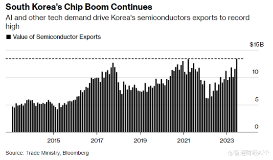 全球經濟“金絲雀”報喜：6月出口增長加速，芯片出口激增51%