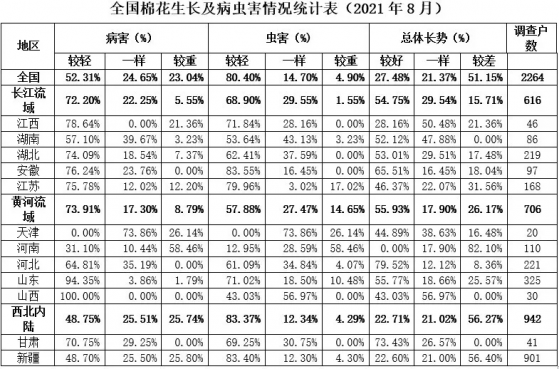 中棉協：預計全國棉花總産量583.4萬噸，同比下降1.52%，降幅繼續收窄