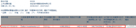 世紀城市國際(00355.HK)遭Dalton Investments LLC減持496.8萬股