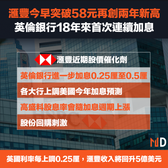 【滙豐抽升】滙豐今早突破58元再創兩年新高，英倫銀行18年來首次連續加息