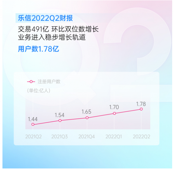 樂信(LX.US)發布Q2財報：交易491億 環比雙位數增長 業務進入穩步增長軌道