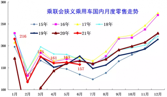 6月中國乘用車市場零售達到157萬輛，新能源車國內零售滲透率14%