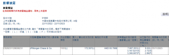 小摩增持中國中免(01880)約17.26萬股 每股作價約93.79港元