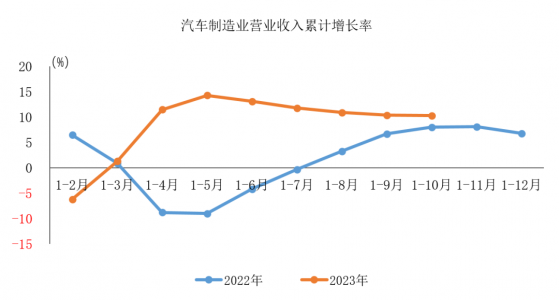 1-10月汽車製造業完成營業收入80538億元 同比增長10.3%