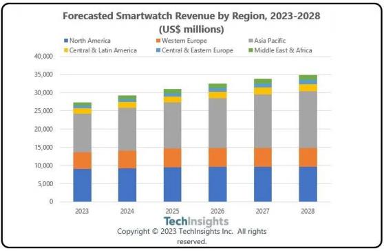 TechInsights：2028年全球智能手表收入預計將達到350億美元