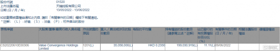 天機控股(01520.HK)遭匯盈控股減持3505.8萬股