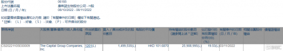 康希諾生物(06185.HK)遭The Capital Group減持149.95萬股