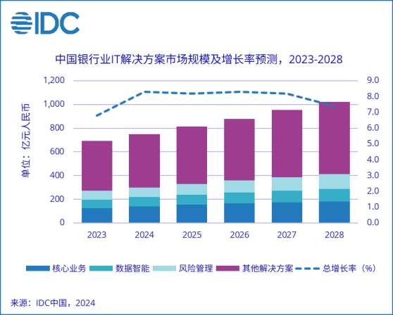 IDC：2028年中國銀行業IT解決方案市場規模將達到1021.7億元 年增長率8.1%