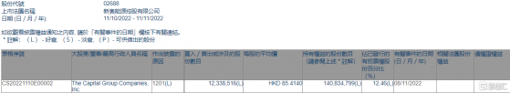 新奧能源(02688.HK)遭The Capital Group減持1233.85萬股