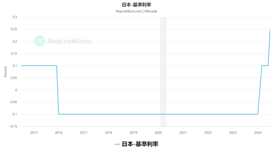 日幣匯率大漲！日本央行意外升息15基點，未來繼續升？