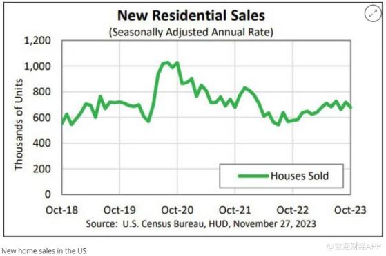 利率太高嚇跑購房者？美國新屋銷售10月份意外下降