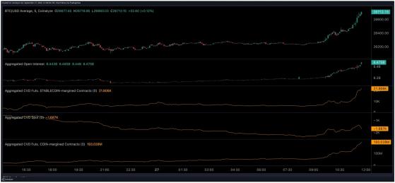 比特幣無視美元指數飆升 盤中上漲2%至26750美元 比特幣隱含波動率連續20天超過以太幣