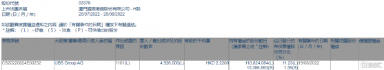 廈門港務(03378.HK)獲UBS Group AG增持492.6萬股