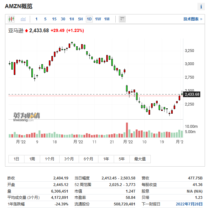 （AMZN日線圖來自Investing.com）