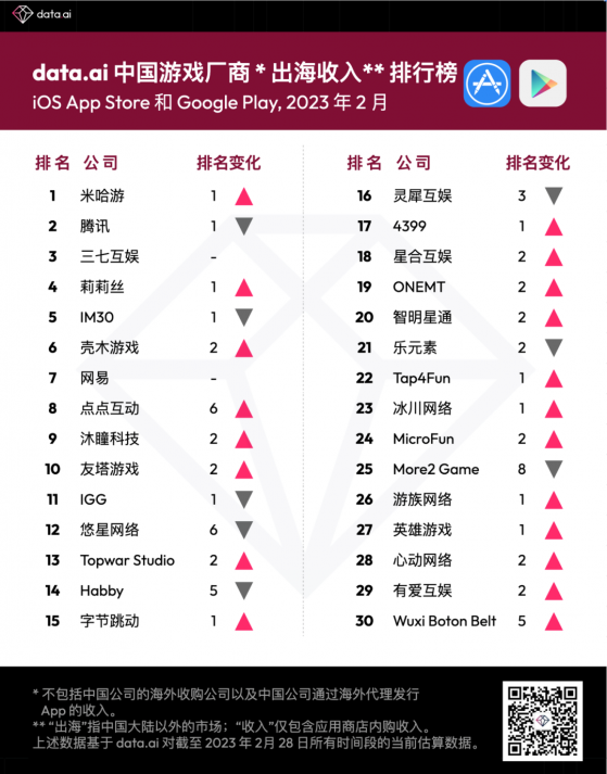 data.ai：米哈遊、騰訊(00700)、叁七互娛(002555.SZ)位列2月中國遊戲廠商出海收入排行榜前叁