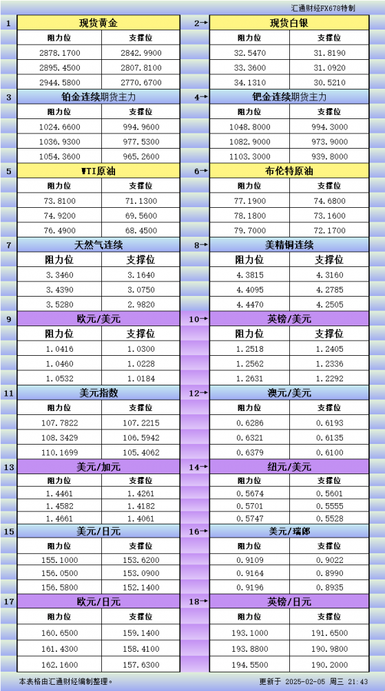 2月5日美市更新支撐阻力：18品種支撐阻力(金銀鉑鈀原油天然氣銅及十大貨幣對)