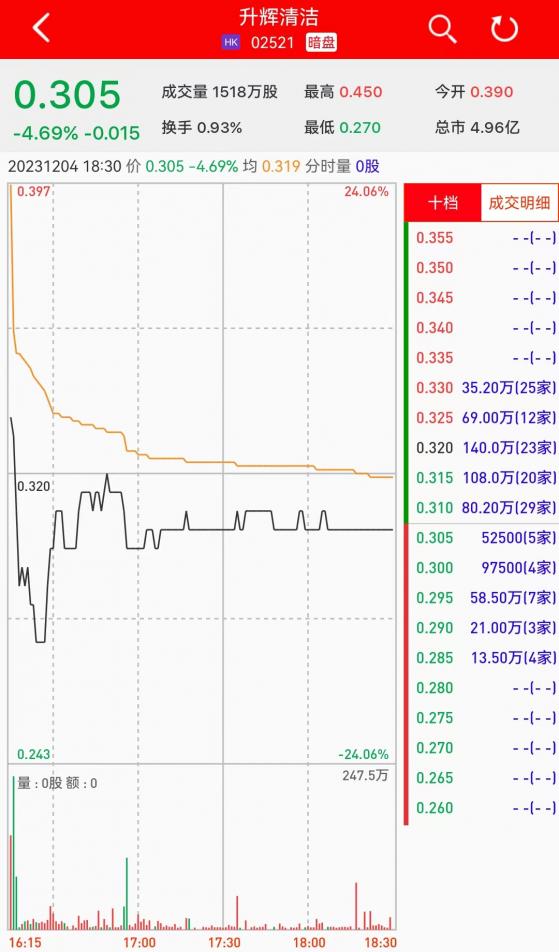 新股暗盤 | 升輝清潔(02521)暗盤收盤下跌4.69% 每手虧112.5港元