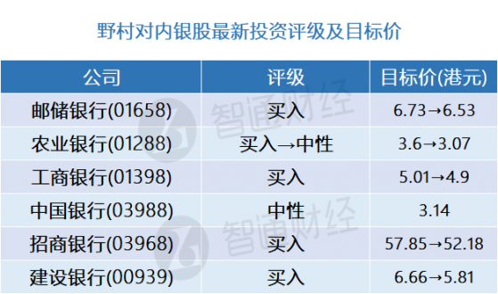 野村：內銀股最新評級及目標價(表) 首選招商銀行(03968)等