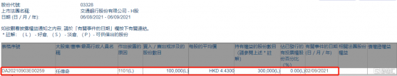 交通銀行(03328.HK)獲董事任德奇增持10萬股