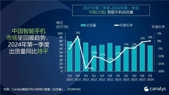 Canalys：一季度中國智能手機市場回暖 出貨量同比持平 華爲躍升重回首位