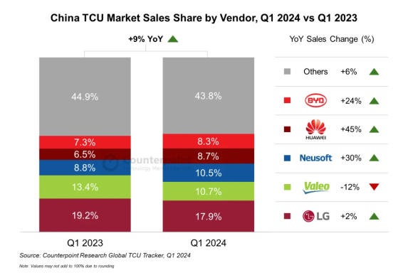 Counterpoint：一季度中國TCU銷量同比增長9%