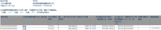 泡泡瑪特(09992.HK)獲主席及行政總裁王寧增持29.42萬股