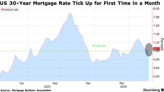 美國抵押貸款利率一個月來首次上升 抑制購房和再融資需求