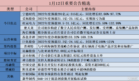 格隆匯公吿精選︱同比近翻倍增長！萬億