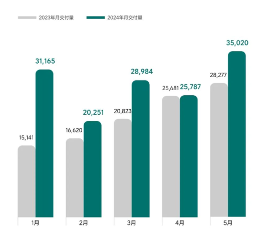 理想汽車（02015）2024年5月交付35020輛   同比增長23.8%