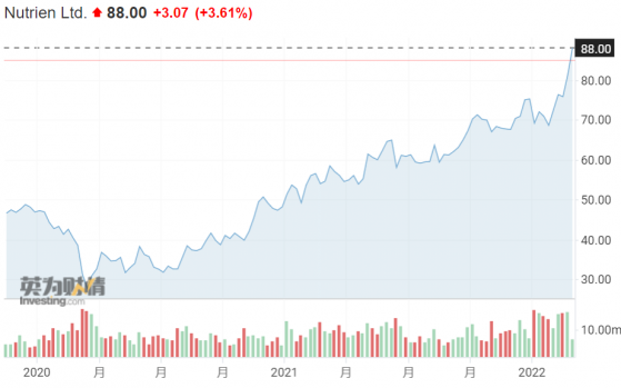鉀肥價格漲上天！坐擁北美鉀肥市場的Nutrien(NTR.US)和美國美盛(MOS.US)值得擁有