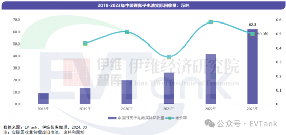 EVTank：2023年中國鋰離子電池實際回收量62.3萬噸 全行業名義產能利用率僅爲16.4%