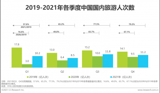 艾瑞咨詢：2021年中國在線旅遊市場交易規模實現部分恢複性增長，約達1.3萬億元