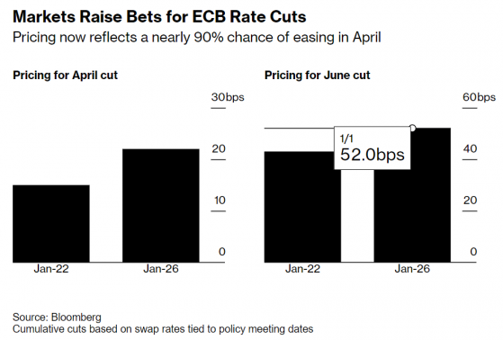 道富銀行：押注歐洲央行4月降息“過於激進” 甚至該排除6月降息