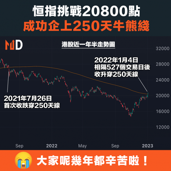 【2023港股】恒指挑戰20800點，成功企上250天牛熊綫