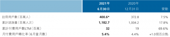 注冊用戶突破4億 從2021中報看平安好醫生(01833)的長期價值