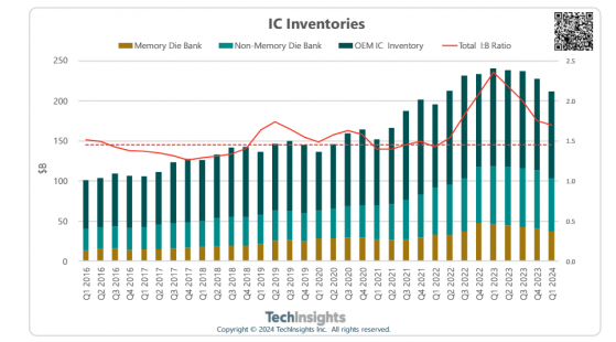 TechInsights：2024年內存將推動IC銷售額增長24%