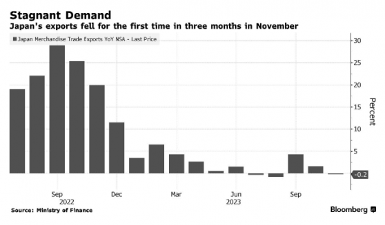 經濟再現壓力！日本11月出口意外同比下降0.2% 三個月來首次下滑