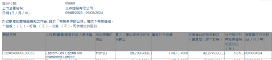 Eastern Bell Capital VIII Investment Limited增持北森控股(09669)2879.96萬股 每股作價3.7港元