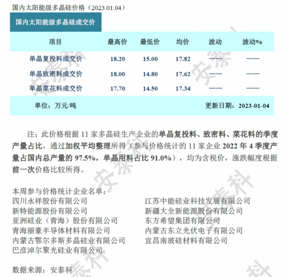 多晶矽周評：價格延續11月份以來跌勢運行 跌勢有望放緩