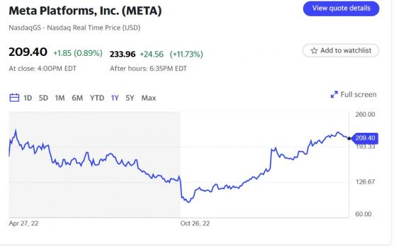 Meta第一季財報超預期，股價大漲11%