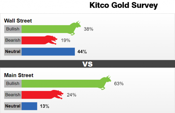 Kitco調查：多頭的曙光？黃金看漲情緒日益濃厚 但下一輪下跌或仍在醞釀