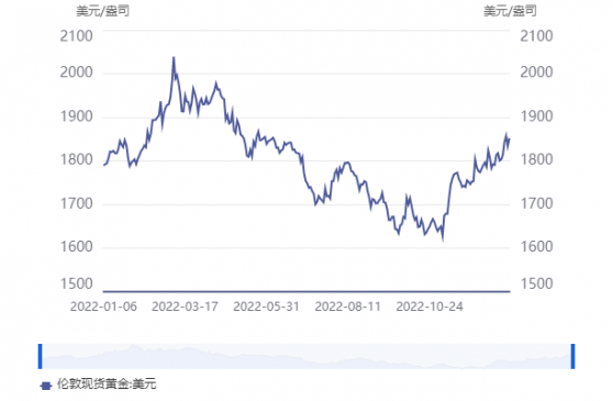 行業整合潮又逢金價向上突破 黃金股牛市味漸濃？