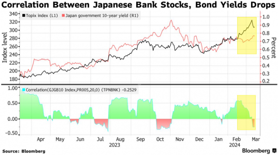 日本央行會議前 全球基金對日本銀行股開始謹慎
