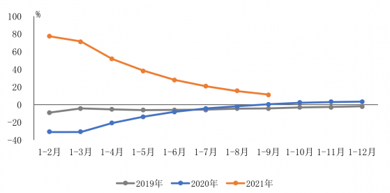 今年前叁季度汽車制造業營業收入達61679億元，同比增長11.3%