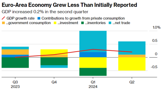 歐元區二季度GDP環比增速意外下修至0.2% 經濟前景黯淡