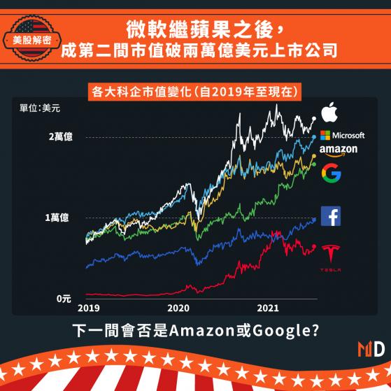 【美股解密】微軟繼蘋果之後，成第二間市值破兩萬億美元上市公司