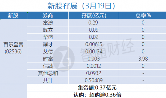 新股孖展統計 | 3月19日