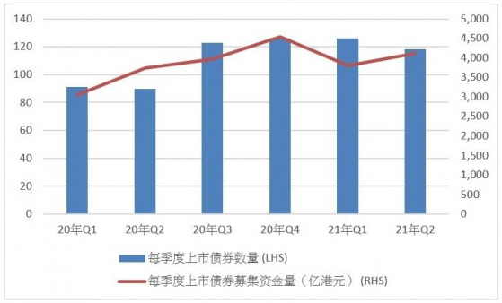 上半年港交所上市債券集資額達7915億港元，挂牌上市數量同比增長35%