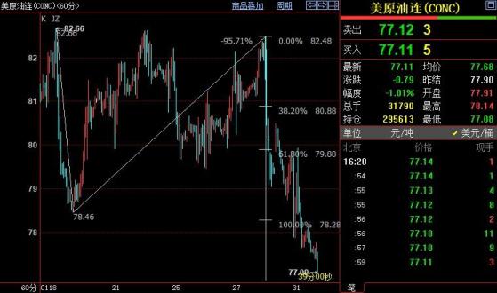 NYMEX原油下看76.68美元/桶